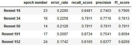 Results from Resnet Comparisons