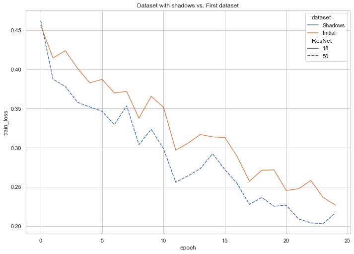 Shadows training loss