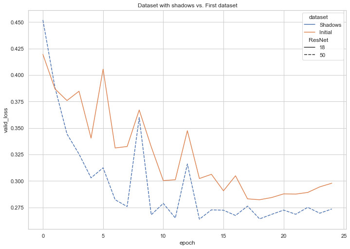 Shadows validation loss